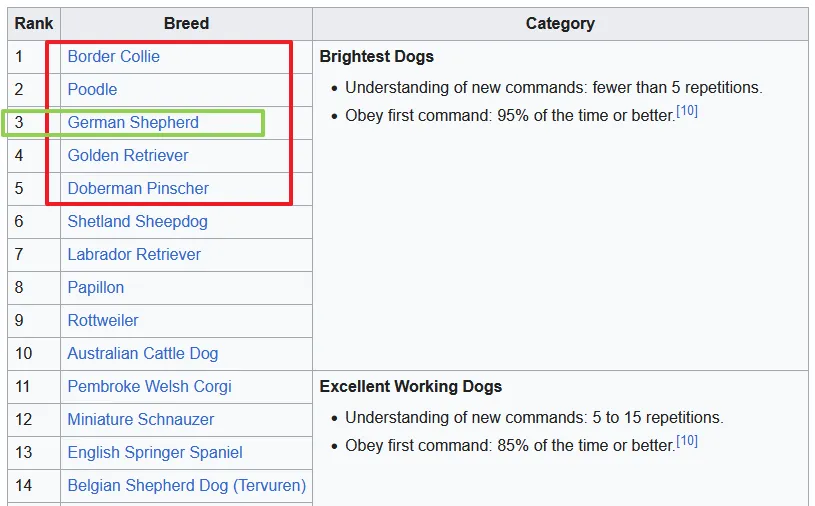 According to Stanley Coren's book "The Intelligence of Dogs", German Shepherd is ranked 3rd most intelligent dog breed. 